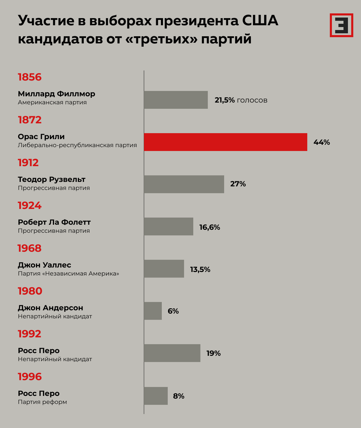 Участие в выборах президента США кандидатов от «третьих» партий Участие в выборах президента США кандидатов от «третьих» партий