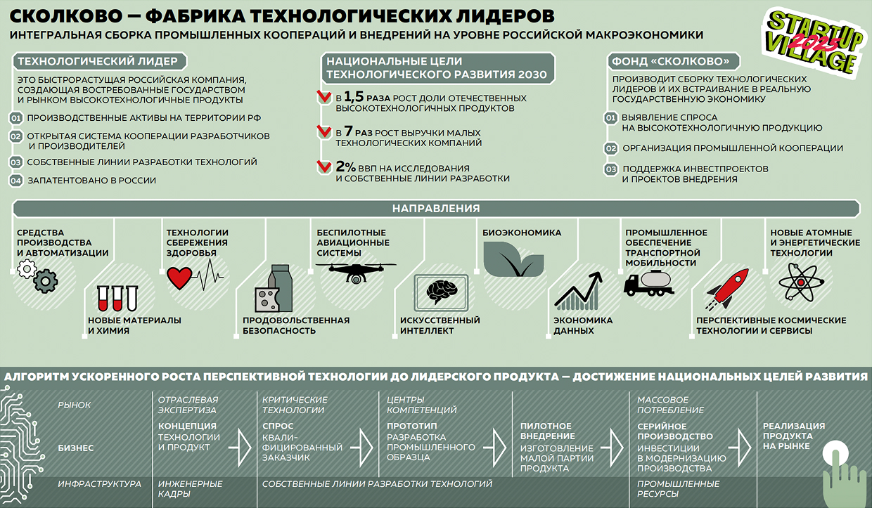 Сколково — фабрика технологических лидеров Сколково — фабрика технологических лидеров