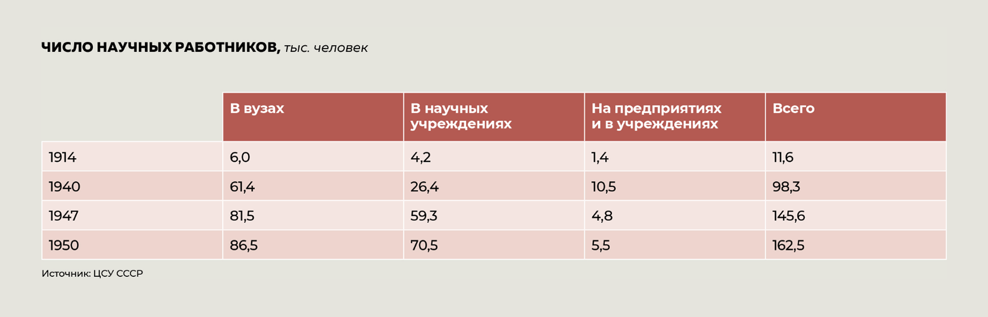 Число научных работников, тыс. человек Число научных работников, тыс. человек