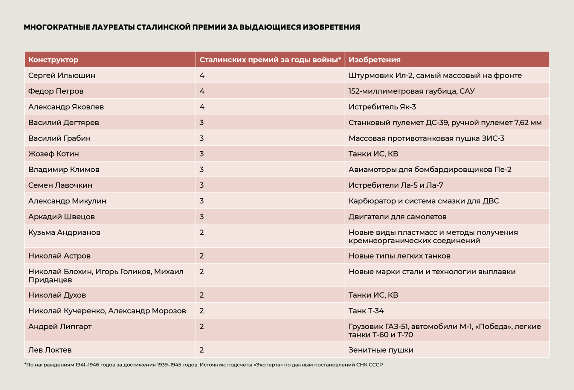 Многократные лауреаты Сталинской премии за выдающиеся изобретения Многократные лауреаты Сталинской премии за выдающиеся изобретения