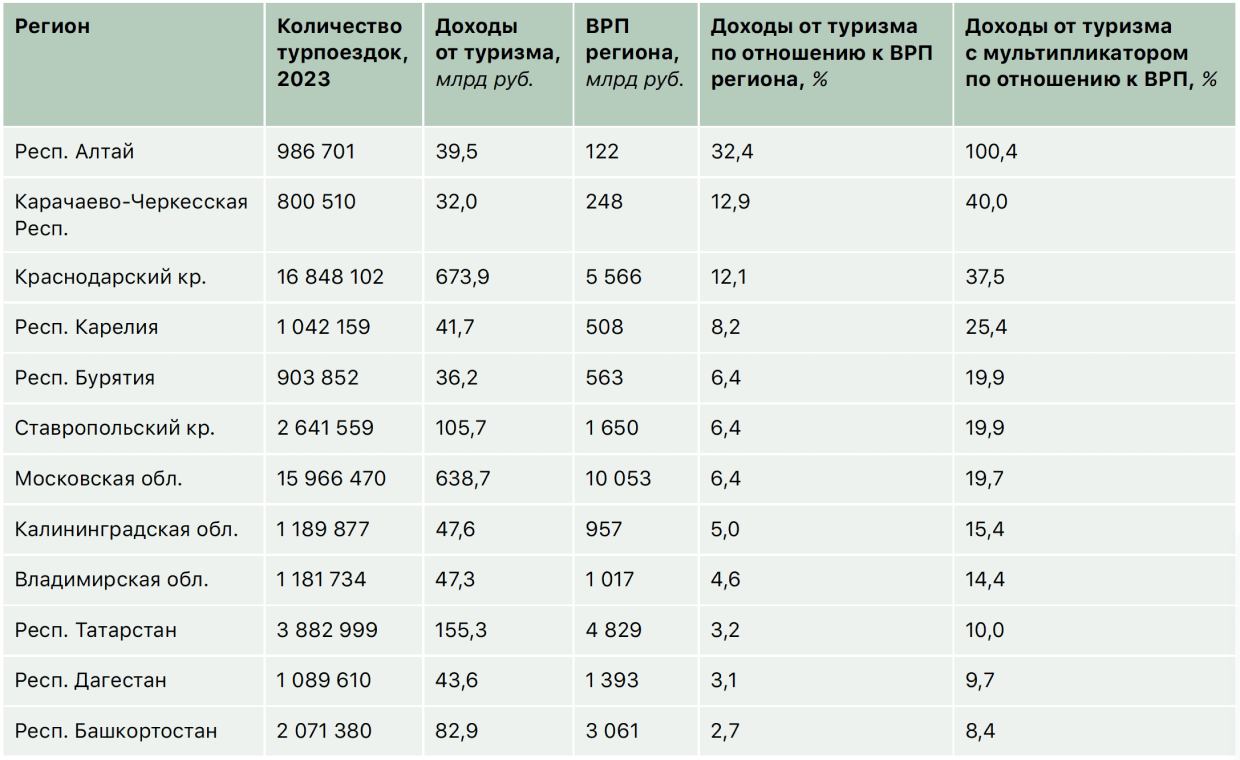 Доходы от туризма Доходы от туризма