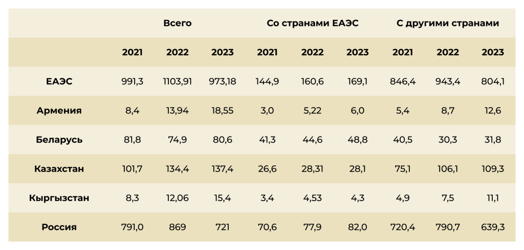 Объемы товарооборота в странах ЕАЭС, $ млрд Объемы товарооборота в странах ЕАЭС, $ млрд