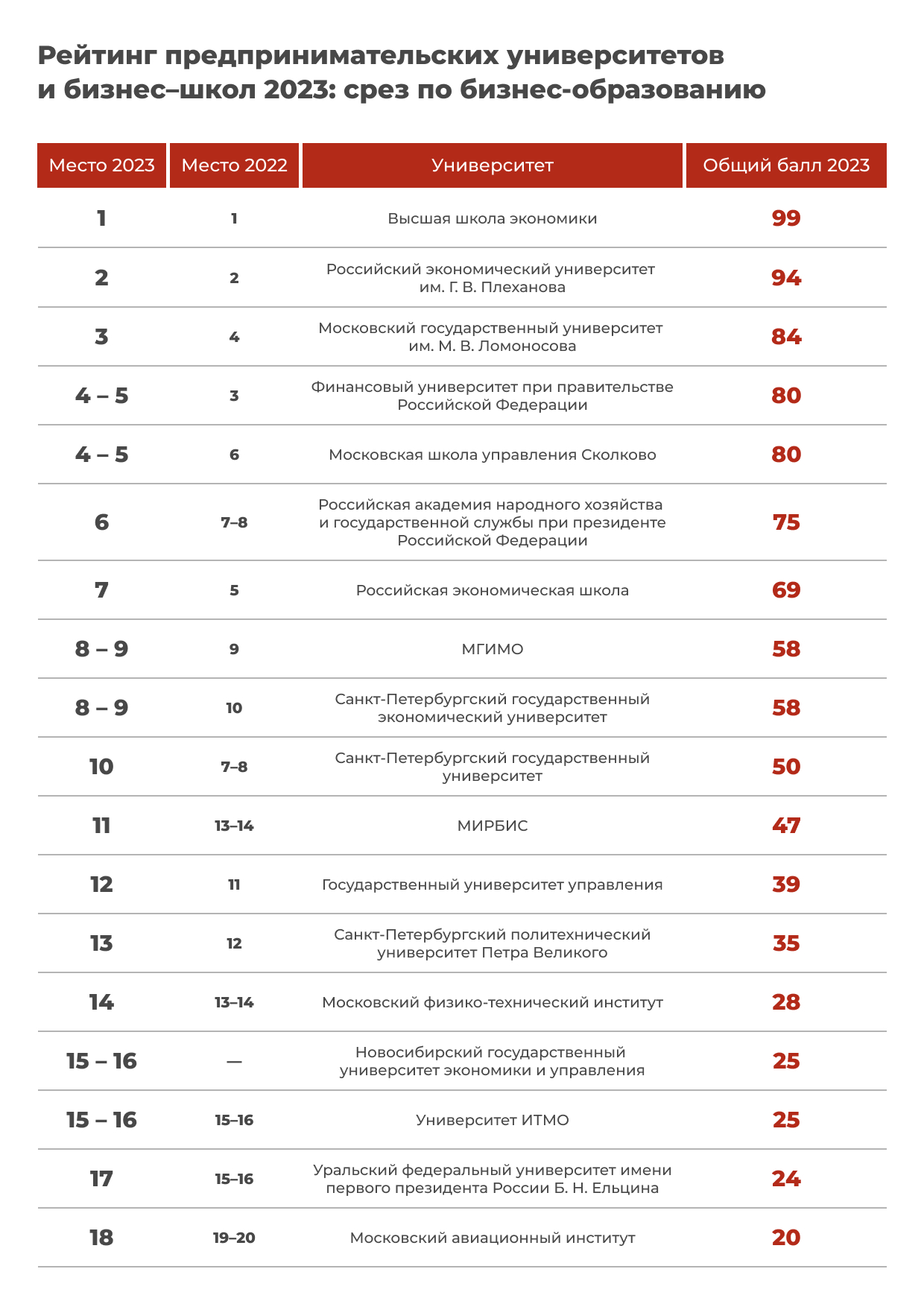 Рейтинг предпринимательских университетов и бизнес-школ 2023: срез по бизнес-образованию Рейтинг предпринимательских университетов и бизнес-школ 2023: срез по бизнес-образованию