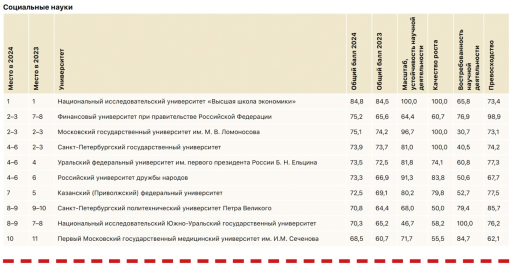 Социальные науки Социальные науки