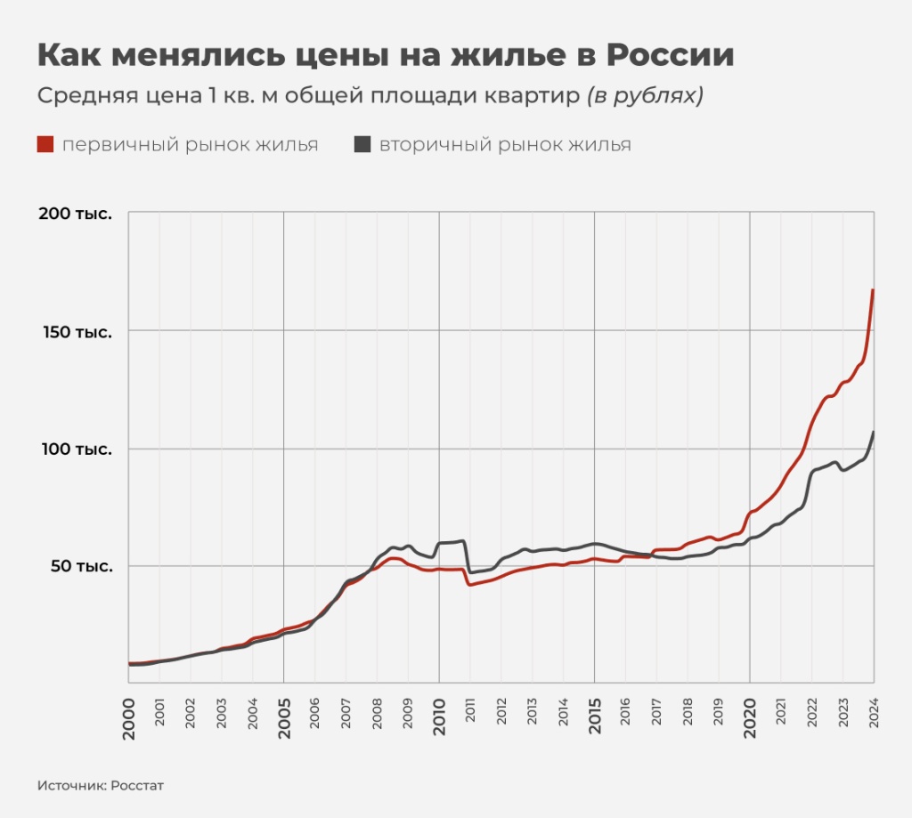 Как менялись цены на жилье в России Как менялись цены на жилье в России