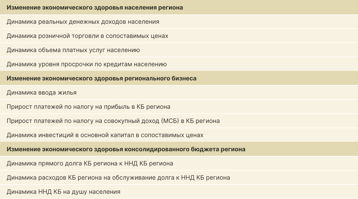 Показатели для оценки изменений (динамики) региональной экономики Показатели для оценки изменений (динамики) региональной экономики