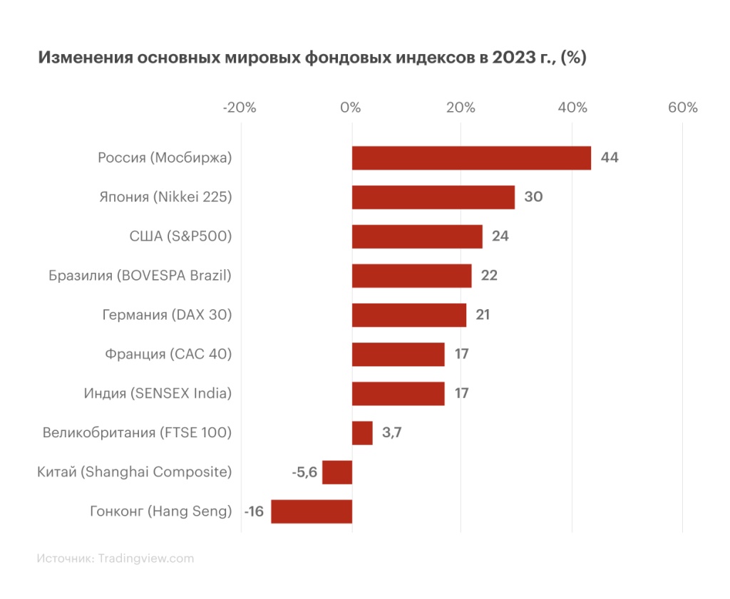 Изменения основных мировых фондовых индексов в 2023 г. Изменения основных мировых фондовых индексов в 2023 г.