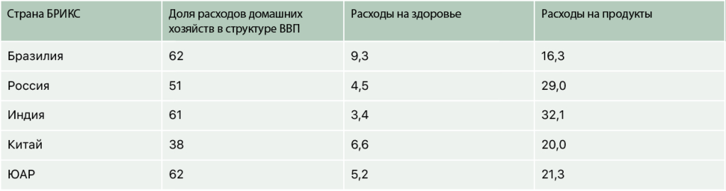 Расходы домохозяйств стран БРИКС Расходы домохозяйств стран БРИКС
