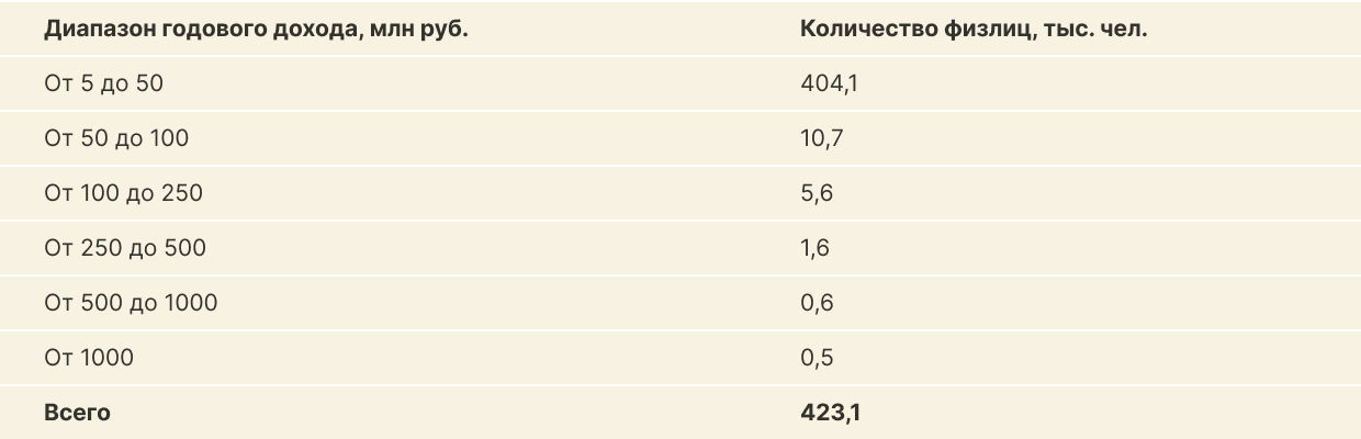 Сколько в России обеспеченных граждан Сколько в России обеспеченных граждан