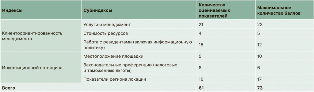 Структура индексов