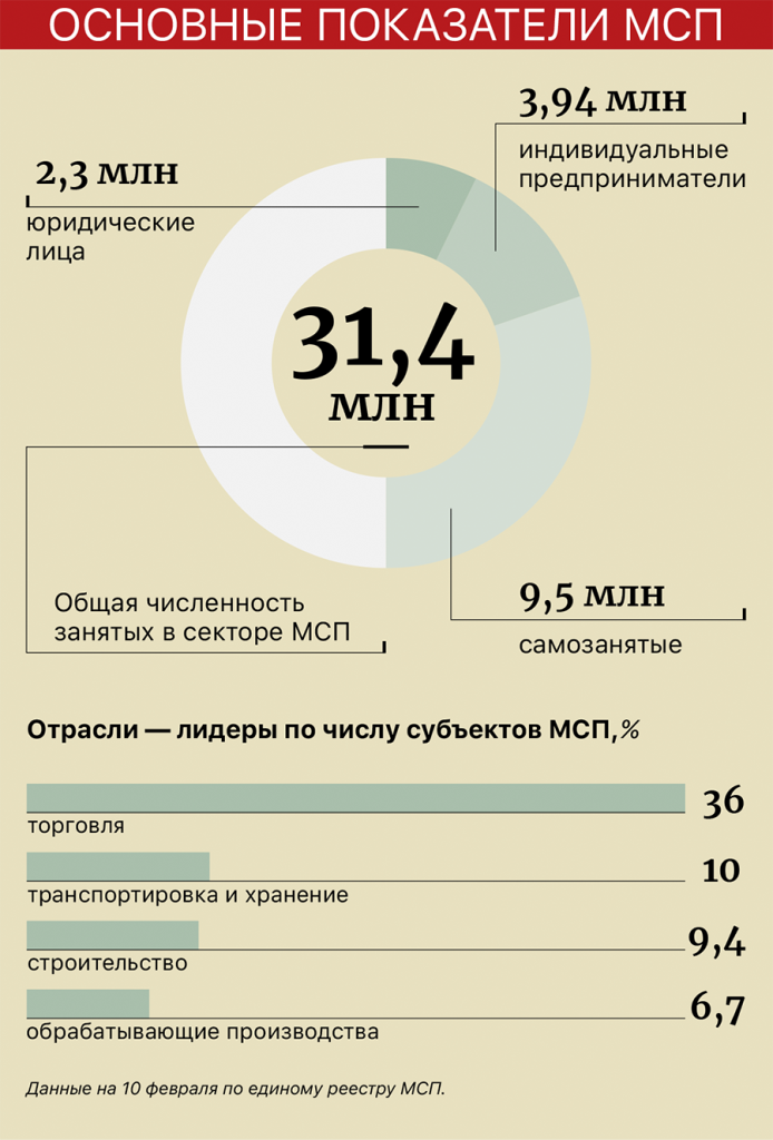 Основные показатели МСП Основные показатели МСП