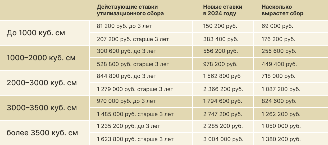 Как изменится утилизационный сбор на автомобили