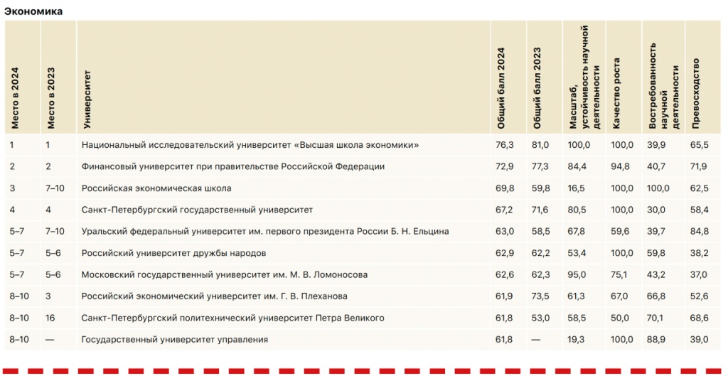 Экономика Экономика