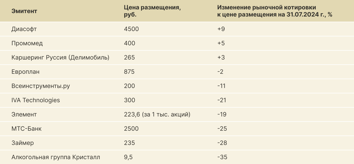 Результаты ряда IPO, проведенных в 2024 г. Результаты ряда IPO, проведенных в 2024 г.