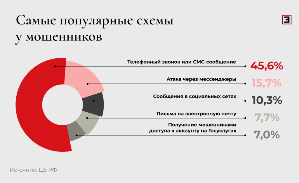 Самые популярные схемы у мошенников Самые популярные схемы у мошенников