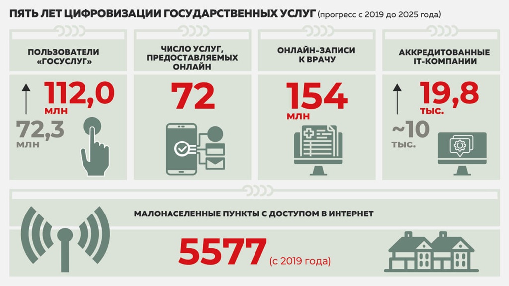 Пять лет цифровизации государственных услуг Пять лет цифровизации государственных услуг
