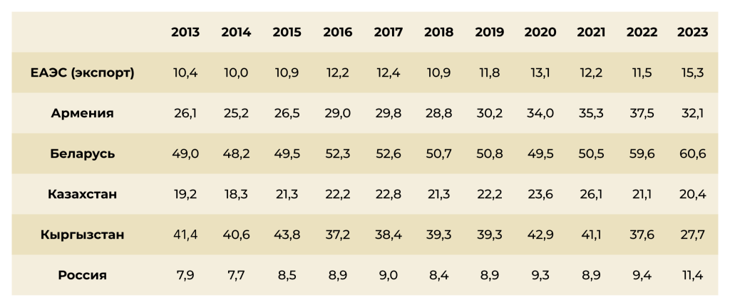Взаимный товарооборот в странах ЕАЭС, % Взаимный товарооборот в странах ЕАЭС, %