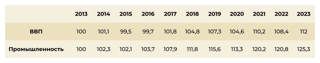 Динамика развития экономики и промышленности ЕАЭС, 2013 = 100 Динамика развития экономики и промышленности ЕАЭС, 2013 = 100