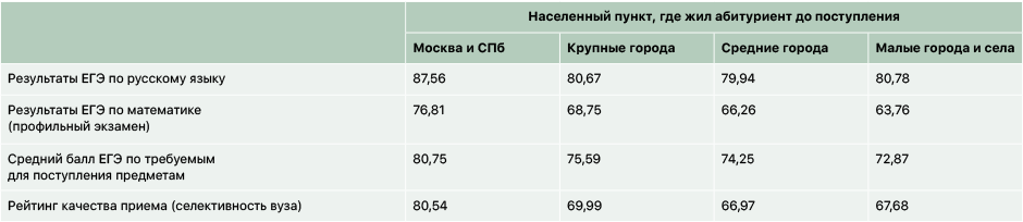 Баллы ЕГЭ (усредненный показатель) Баллы ЕГЭ (усредненный показатель)