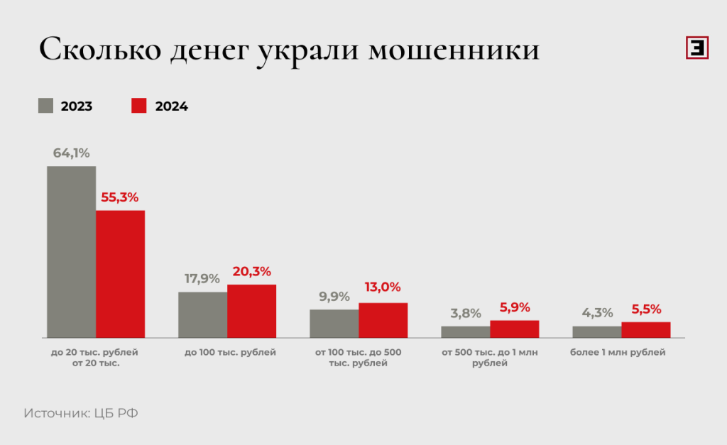Сколько денег украли мошенники Сколько денег украли мошенники