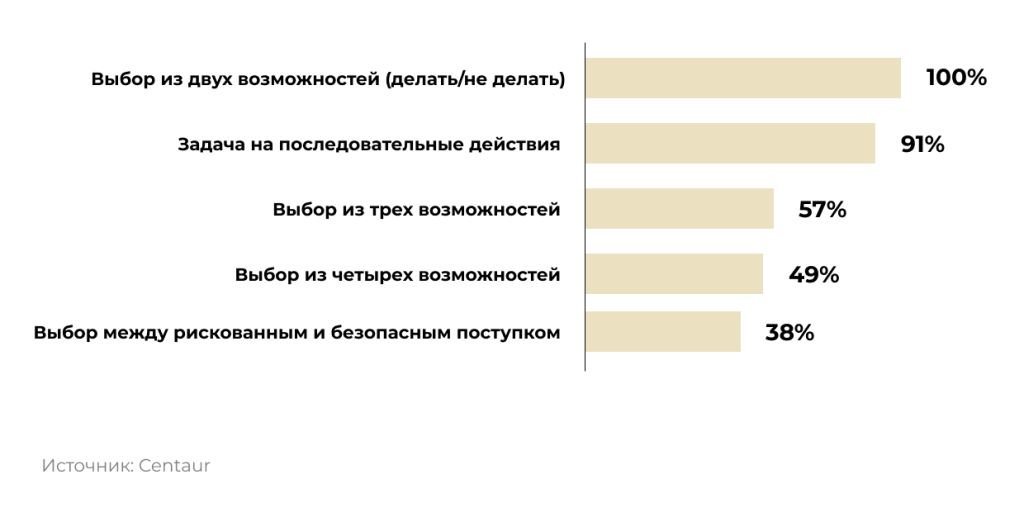 Совпадения предсказанных и реальных действий в разных ситуациях Совпадения предсказанных и реальных действий в разных ситуациях