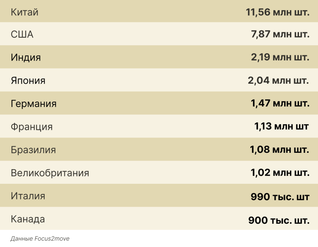 Крупнейшие автомобильные рынки за 6 месяцев 2024 года