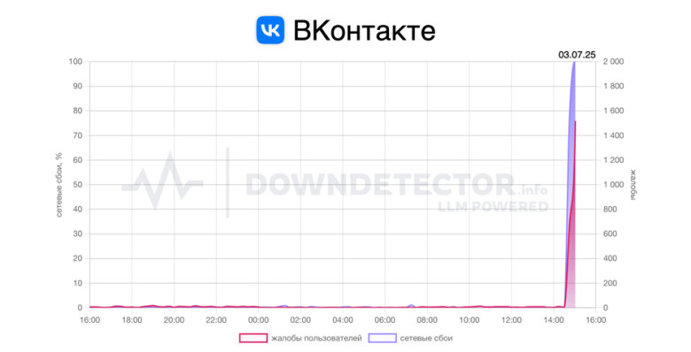 В работе «ВКонтакте» произошел сбой