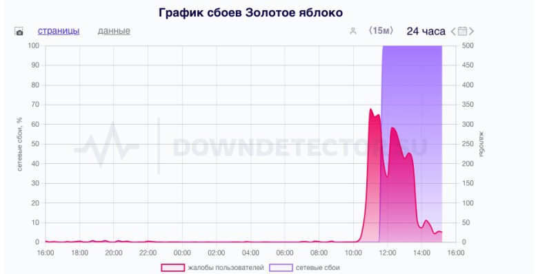 В работе «Золотого яблока» в России произошел масштабный сбой