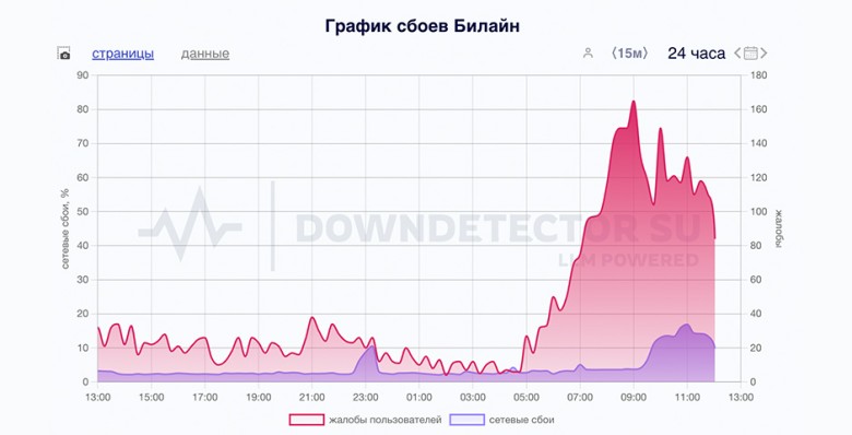 У российских мобильных операторов произошел масштабный сбой