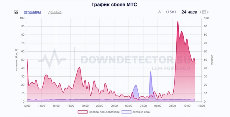 Масштабный сбой произошел у нескольких мобильных операторов в России