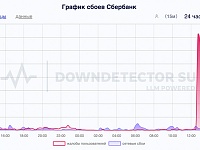 В работе приложения Сбербанка произошел сбой