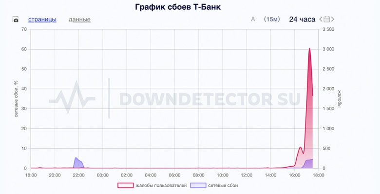 В работе Т-банка произошел сбой