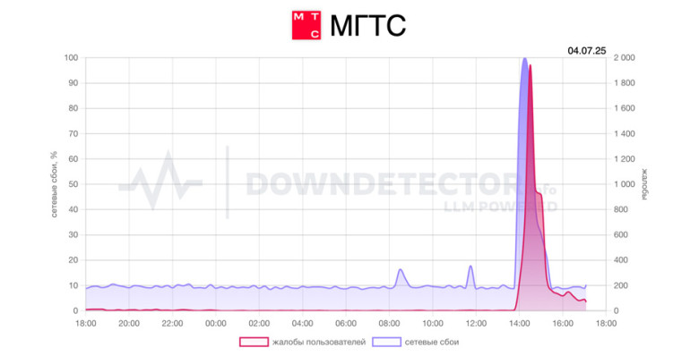 В работе МТС и МГТС произошли сбои
